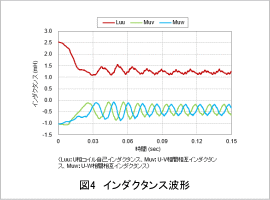 図4 インダクタンス波形