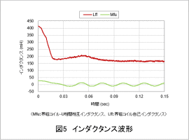 図5 インダクタンス波形