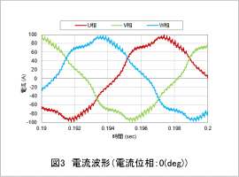 図3　電流波形（電流位相：0(deg)）