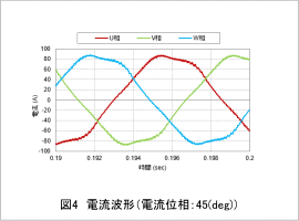 図4　電流波形（電流位相：45(deg)）