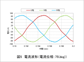 図5　電流波形（電流位相：75(deg)）