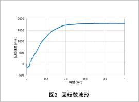 図3　回転数波形