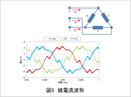 図5　線電流波形