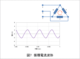 図7　循環電流波形