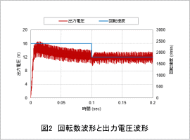 図2　回転数波形と出力電圧波形