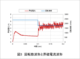 図3　回転数波形と界磁電流波形