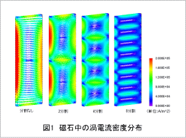 図1 磁石中の渦電流密度分布