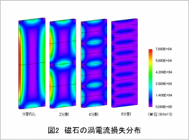 図2 磁石の渦電流損失分布