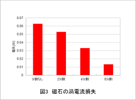 図3 磁石の渦電流損失