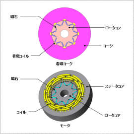 不完全着磁磁石の不可逆熱減磁解析