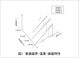 図1　着磁磁界-温度-減磁特性