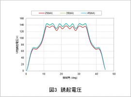 図3　誘起電圧