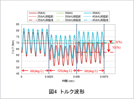 図4　トルク波形