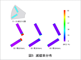 図5　減磁率分布