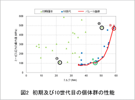 図2　初期及び10世代目の個体群の性能