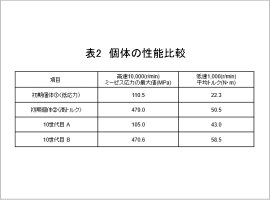 表2　個体の性能比較