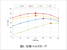 図3　位相-トルクカーブ