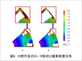 図4　10世代目のロータ形状と磁束密度分布