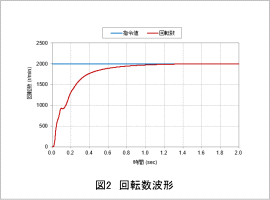 図2　回転数波形