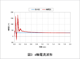 図3　d軸電流波形