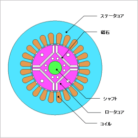 IPMモータの偏心解析