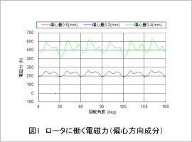 図1 ロータに働く電磁力（偏心方向成分）