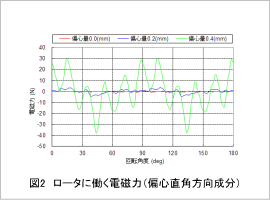 図2 ロータに働く電磁力（偏心直角方向成分）