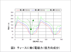 図3 ティースに働く電磁力 (径方向成分)