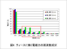 図4 ティースに働く電磁力の周波数成分