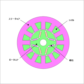 IPMモータの故障解析