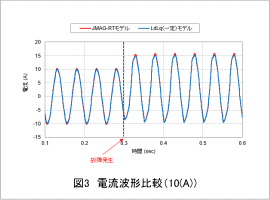 図3　電流波形比較（10(A)）