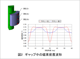 図2 ギャップ中の磁束密度波形