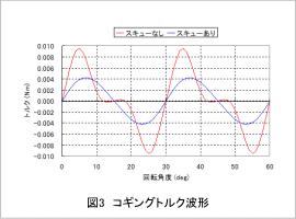 図3 コギングトルク波形