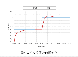 図2　コイル位置の時間変化