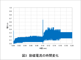 図3　励磁電流の時間変化