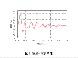 図3 電流-時刻特性