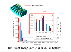 図1　電磁力の表面力密度成分と周波数成分