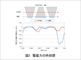 図2　電磁力の時刻歴