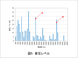 図5　音圧レベル