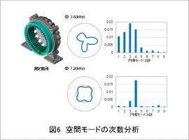 図6　空間モードの次数分析