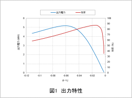 図1　出力特性