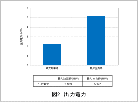 図2　出力電力