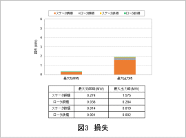 図3　損失