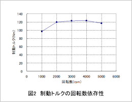 図2 制動トルクの回転数依存性