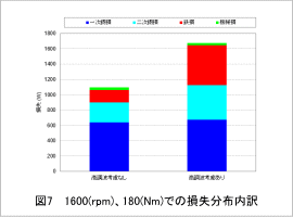 図7　 1600(rpm)、180(Nm)での損失分布内訳