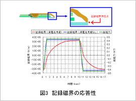 図3 記録磁界の応答特性