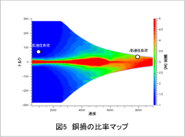 図5　銅損の比率マップ