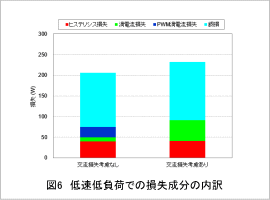 図6　低速低負荷での損失成分の内訳