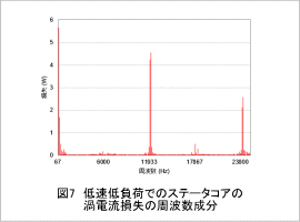 図7　低速低負荷でのステータコアの渦電流損失の周波数成分