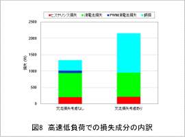 図8　高速低負荷での損失成分の内訳